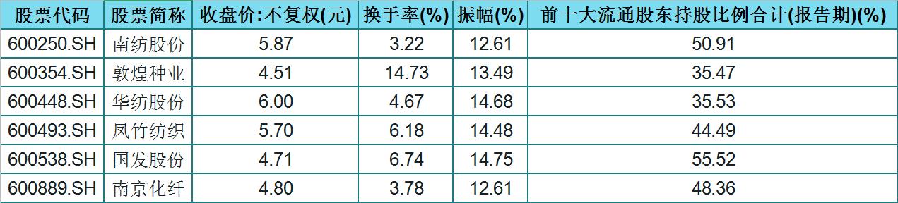 被主力重仓的低价股（名单）！股性活跃，振幅大于12%，股民：稳