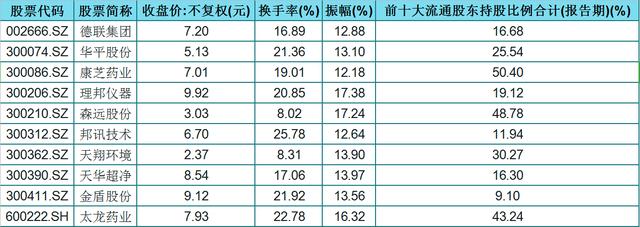 被主力重仓的低价股（名单）！股性活跃，振幅大于12%，股民：稳