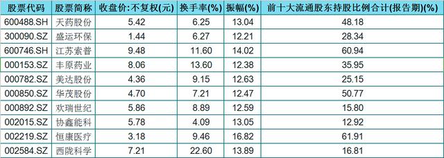 被主力重仓的低价股（名单）！股性活跃，振幅大于12%，股民：稳