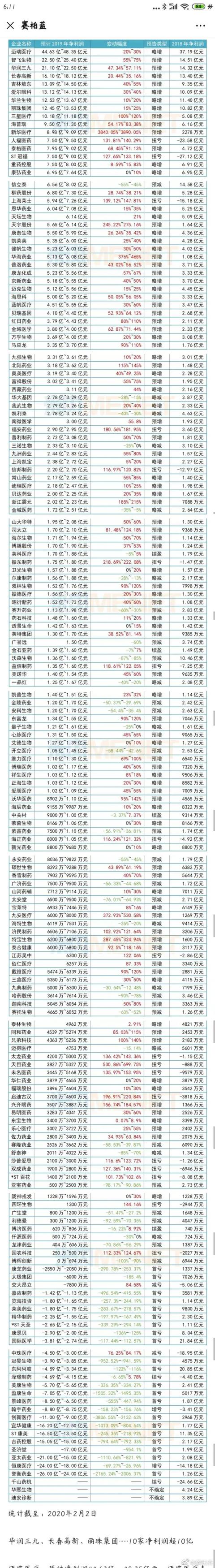 绩优白马医药股一览表（先收藏 ）