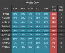 9家聚氨酯公司五年毛利率排名：万华