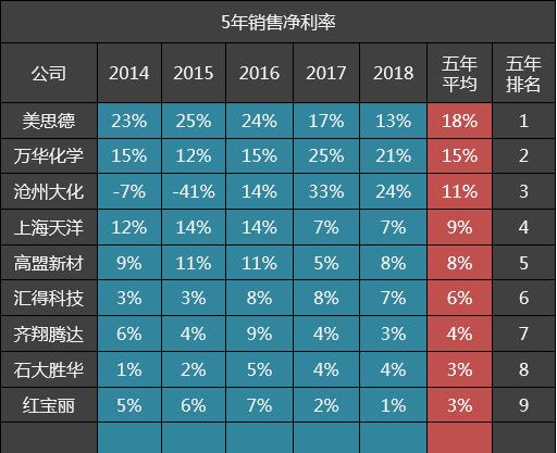 9家聚氨酯公司五年毛利率排名：万华化学第二，齐翔腾达垫底