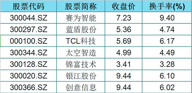 29只云计算概念股（名单）！股价低，换手率大于3，股民：发财了