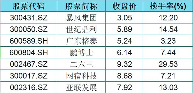 29只云计算概念股（名单）！股价低，换手率大于3，股民：发财了