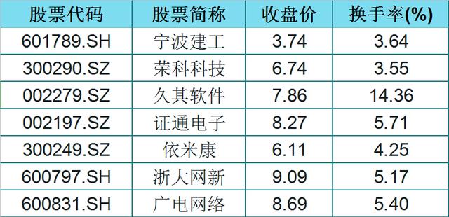 29只云计算概念股（名单）！股价低，换手率大于3，股民：发财了