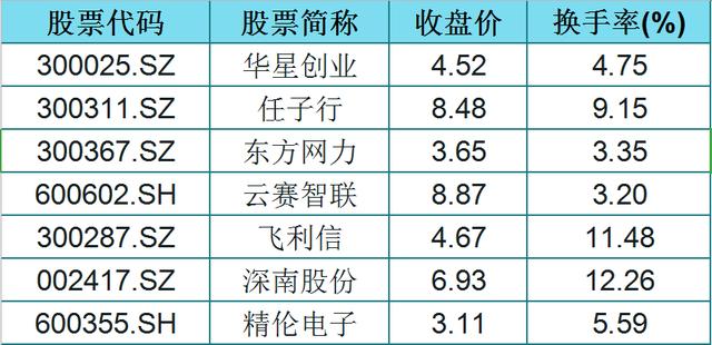 29只云计算概念股（名单）！股价低，换手率大于3，股民：发财了