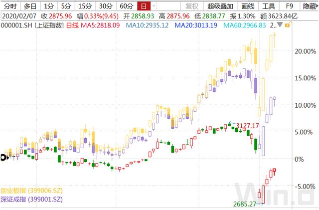 鼠年首周：A股蹦极，北上资金300亿扫货，908家公司收复失地