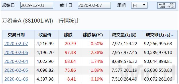 鼠年首周：A股蹦极，北上资金300亿扫货，908家公司收复失地