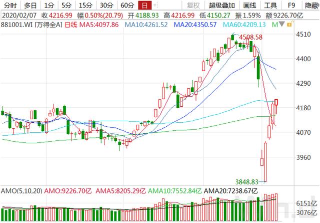 鼠年首周：A股蹦极，北上资金300亿扫货，908家公司收复失地