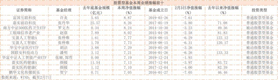 鼠年首周A股跌1天涨4天，半数基金净值反弹，最高涨11.8%！基金经理称目前已是合理点位