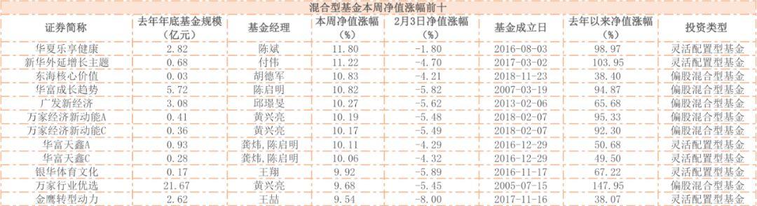 鼠年首周A股跌1天涨4天，半数基金净值反弹，最高涨11.8%！基金经理称目前已是合理点位