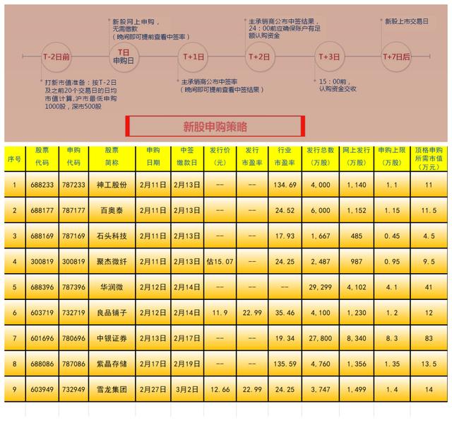 自2月11日至2月27日股市新股申购一览表