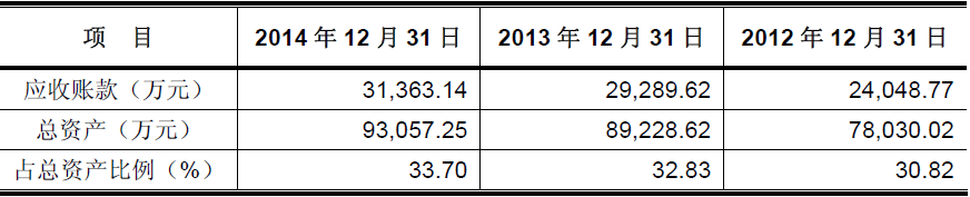 应收账款