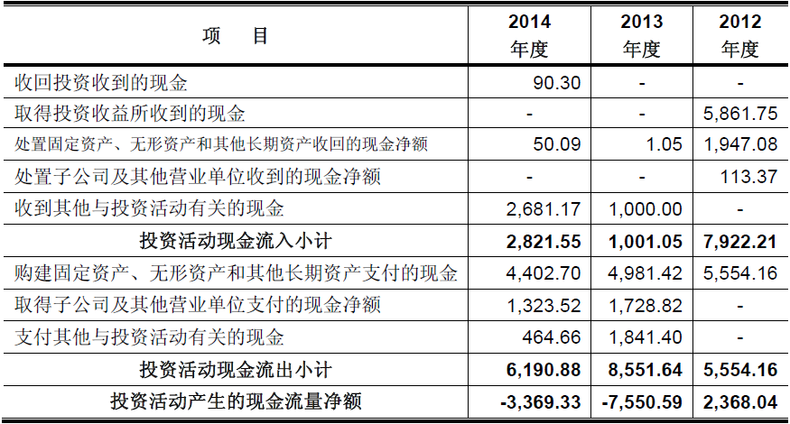 现金流量