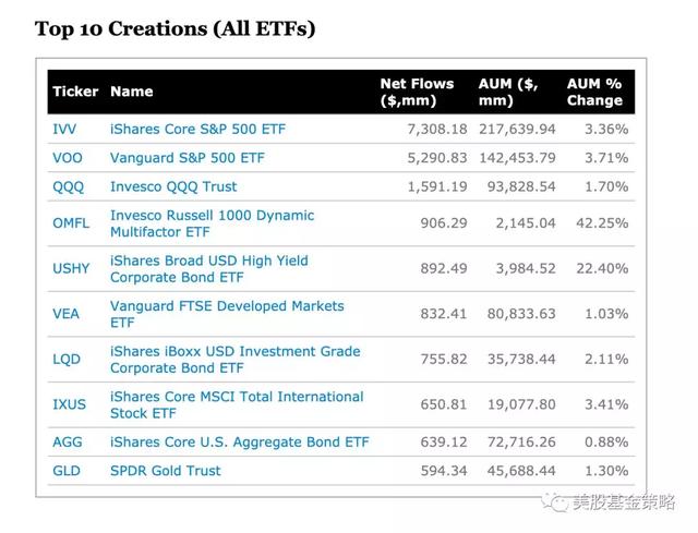 美股势头不减，ETF势不可挡，年内净流入已达731亿美元