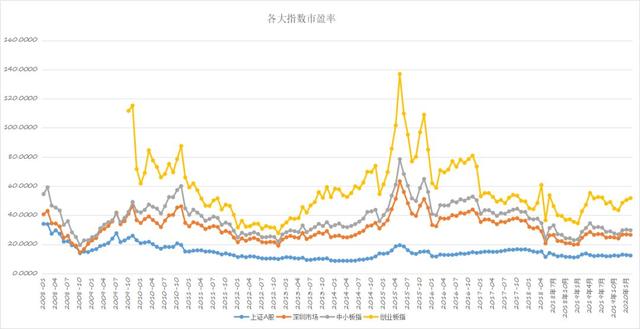 历史上罕见，A股三大指数走势相互背驰