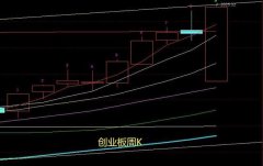 历史上罕见，A股三大指数走势相互背