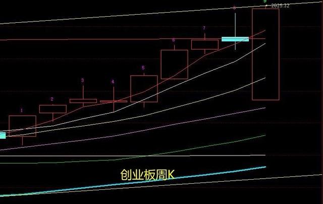 历史上罕见，A股三大指数走势相互背驰