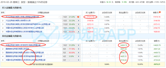 「易选股」徐翔老表1.3亿主买游族网络，无影脚抄底360！