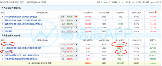 沪指下跌0.99%，成家量小幅缩小，创业板指冲高回落，收涨0.58%。从沪指的技术面来看，回调到位，10日线即将拐头向上，建议分批建仓蓝筹股。