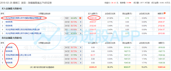 「易选股」徐翔老表1.3亿主买游族网络，无影脚抄底360！