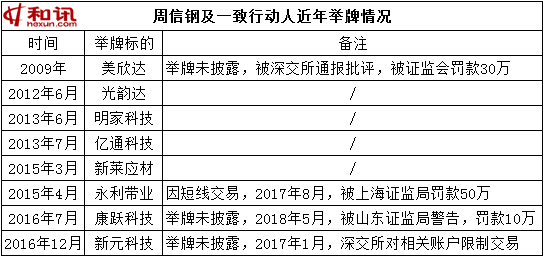 “香水大王”周信钢再接监管罚单 持有2公司已逼近举牌线(附名单)