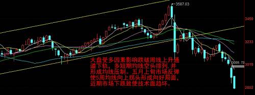 大盘1月底在多因素影响下连续调整跌破周线所有短期均线以及上升通道下轨，中线上涨趋势遭到破坏，并形成均线压制。大盘自1月底3587点以来形成三轮调整，5月30日中美贸易战再抬头致使市场暴跌创阶段新低，再度陷入低迷，近期市场连续下跌再创新低，目前未出现止跌迹象。