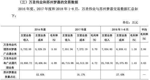 利欧股份解释称，万圣伟业与苏州梦嘉的业务往来，是两家公司基于市场化原则主动合作的结果，双方互惠互利，具有合理性和必要性。