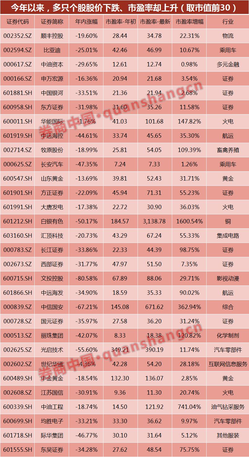 注:如无说明，本文所指市盈率均为TTM(Trailing Twelve Months)市盈率,其中利润数据为往前滚动12月值。数据提取日为10月28日，数据统计口径参照WIND。