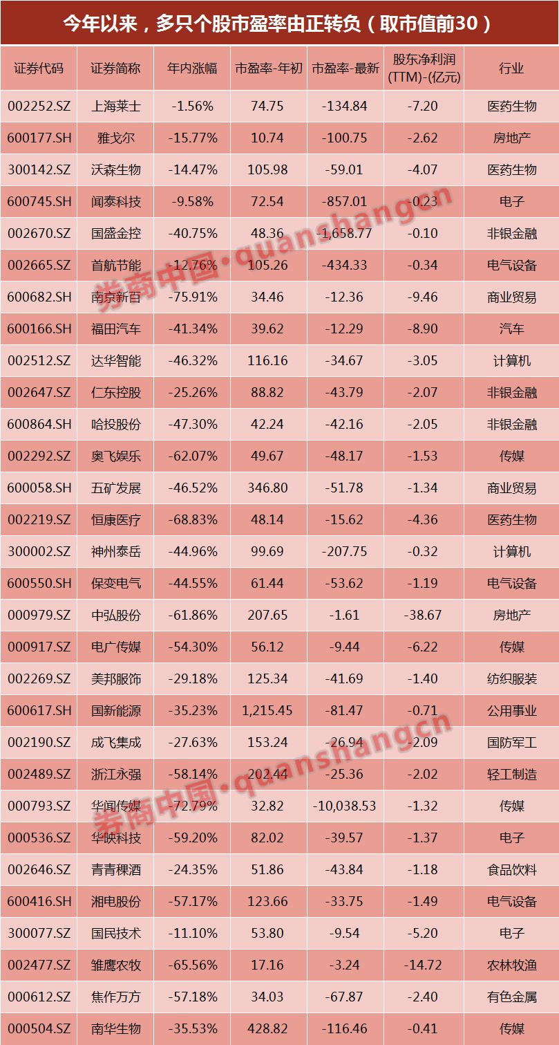 注:如无说明，本文所指市盈率均为TTM(Trailing Twelve Months)市盈率,其中利润数据为往前滚动12月值。数据提取日为10月28日，数据统计口径参照WIND。