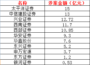 追讨本息近100亿！券商深陷股票质押违约，西南证券刚曝8.4亿大案，这两家"被坑"达9次！