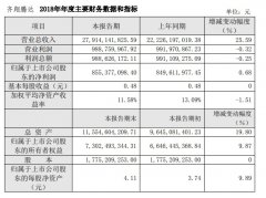 齐翔腾达18年净利微增，控股股东8成