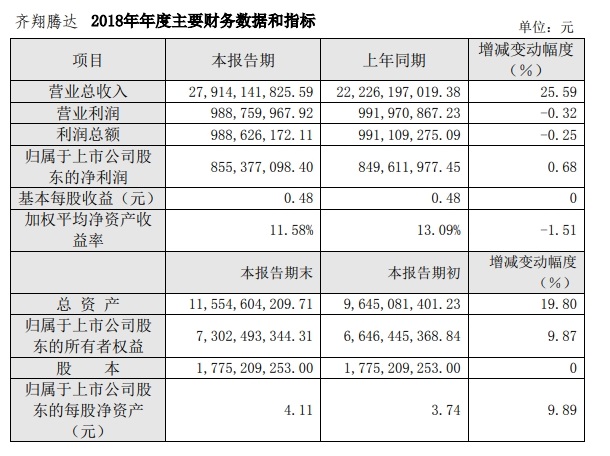 齐翔腾达18年净利微增，控股股东8成股份已质押