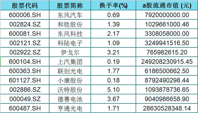 华为+新能源汽车概念（名单）！盘子小，股性活跃，股民：发财了