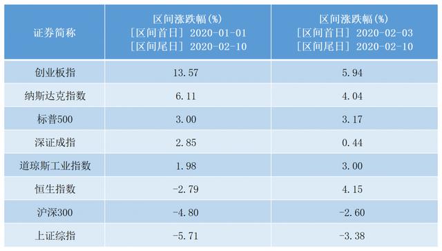 连涨5日再创新高，创业板牛市率先开启，这些板块为何大涨不封顶