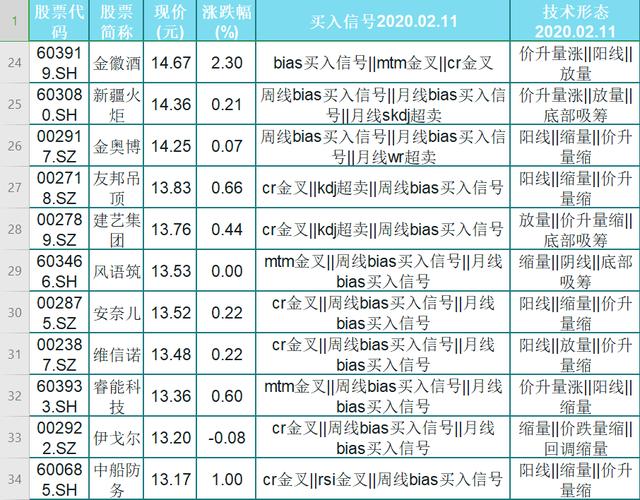 43只股价低位，主力底部建仓潜力股名单一览！股民：跟上主力进场