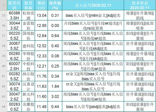 43只股价低位，主力底部建仓潜力股名单一览！股民：跟上主力进场