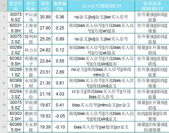 43只股价低位，主力底部建仓潜力股名单一览！股民：跟上主力进场