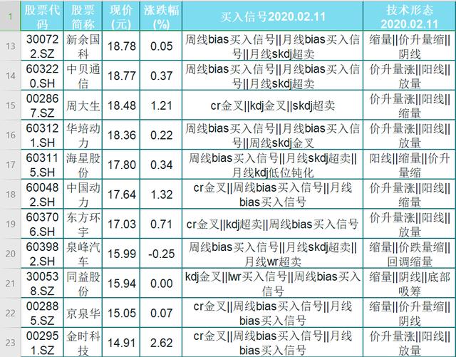 43只股价低位，主力底部建仓潜力股名单一览！股民：跟上主力进场