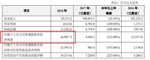 对于近70亿的亏损，中兴通讯将其归结为两点：一是向美国支付的10亿美元罚款，二是美国商务部禁令导致公司一段时间内主要经营活动无法进行，由此带来的经营损失、预提损失。