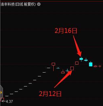 2015年2月12日9:50:11-9:55:07，舒逸民账户组申报浩丰科技5笔买单，共计17万余股。其中，分4笔以分别高于当时市场成交价0.5元、1.87元、0.25元、0.44元的1档价位累计申买15万股，累计成交近13万股。