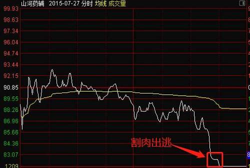 7月28日，山河药辅甚至以跌停价开盘，舒逸民在集合竞价期间就开始挂单卖出，到了上午10点59分全部卖出，成交103万股，卖出均价74.14元，也是非常接近当天的跌停价。