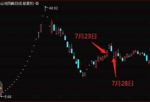 2015年7月23日11:26:15，舒逸民直接以涨停价申买“山河药辅”71万股，成交22万股。这一次比较直接，上来就是大单封涨停。