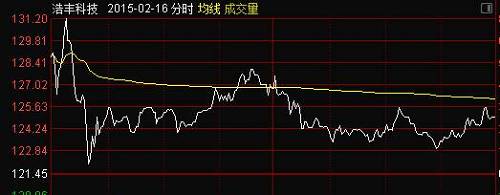 舒逸民在浩丰科技的操作上可以说是比较完美的，从一开始的快速拉升至涨停，然后在涨停板上吸筹，第二天高开后毫不犹豫地出货，在确认落袋为安之后，认为还可以再拉一个涨停的情况下，果断出手，再次封住涨停板，最后在第三个交易日，成功出货离场。