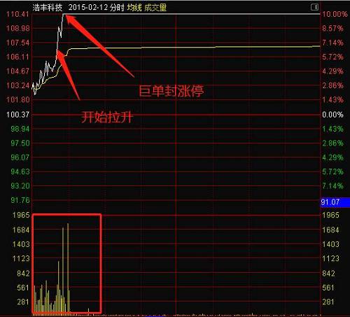 9:55:09至当日收盘，该股持续涨停，账户组申报12笔买单，共计110万股，累计成交48万股。其中涨停价位累计申报106万股，撤单11万股。账户组的成交量占该证券同时段总成交量100%，申买量占该证券同时段总申买量的48.14%。