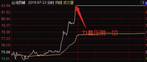 到了7月24日，山河药辅大幅高开，不过