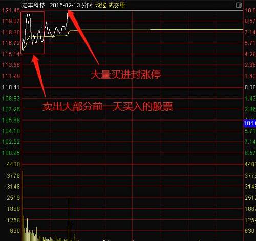 到了2月16日，浩丰科技开盘价为128.77元，较2月13日收盘价上涨6.03%。当日9:24:55-13:50:18，舒逸民申卖66万股，成交52万股，卖出均价126.59。