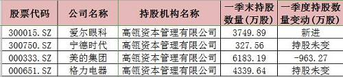 奥本海默基金一季度持股数据：