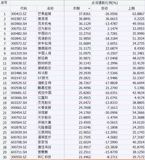 从社保基金一季度的持仓来看，我武生物、中宠股份、佩蒂股份、法拉电子等持股比例靠前，其中中宠股份和佩蒂股份均属于宠物食品领域公司。