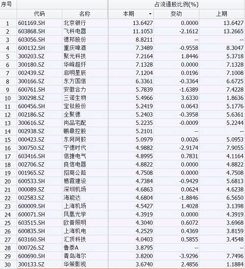 从公募一季度的重仓股来看，其中，中国动力、天宇股份、安车检测、大参林、山东药玻等持股比例靠前。